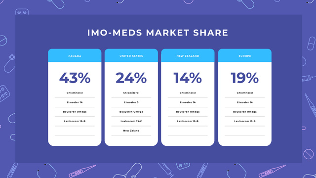 Pharmacy Market share Mind Mapデザインテンプレート