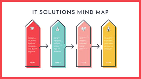 IT solution launch process Mind Mapデザインテンプレート
