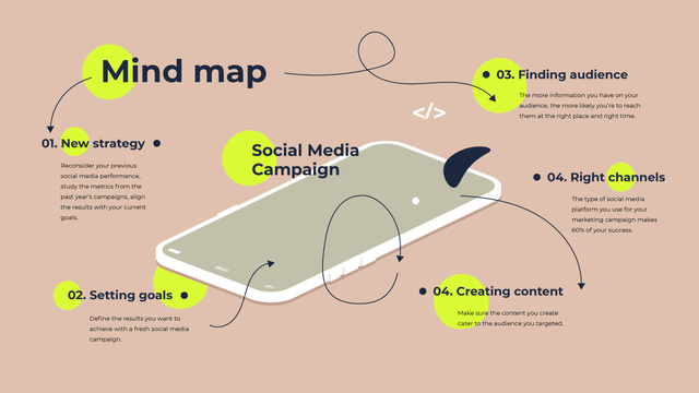Plantilla de diseño de Social Media campaign on Phone screen Mind Map 