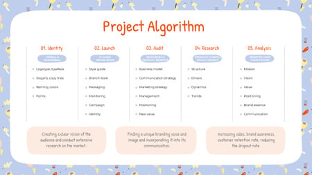 Szablon projektu Project Algorithm steps Mind Map