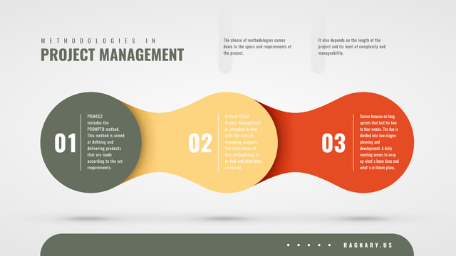 Plantilla de diseño de Project Management methodologies Mind Map 