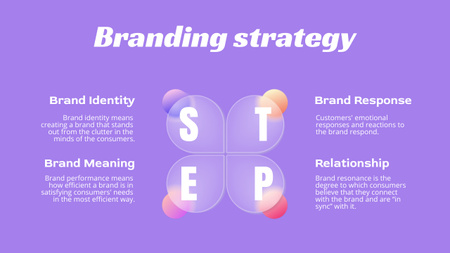 Plantilla de diseño de pasos de la estrategia de branding Mind Map 