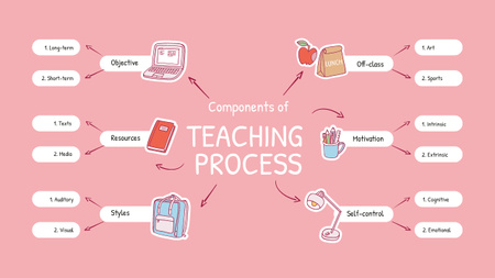 Ontwerpsjabloon van Mind Map van Successful Teaching Process elements