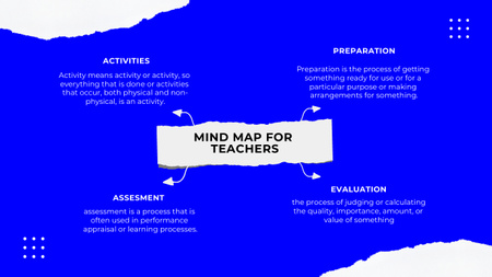 Template di design Mappa mentale per insegnanti con quattro categorie Mind Map