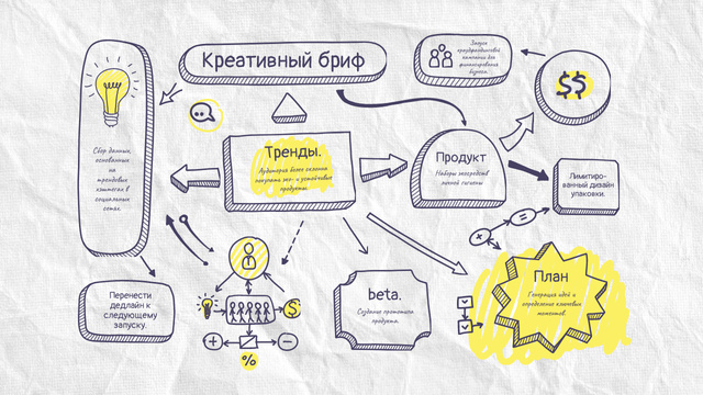 Product Brief sketch Mind Map Design Template