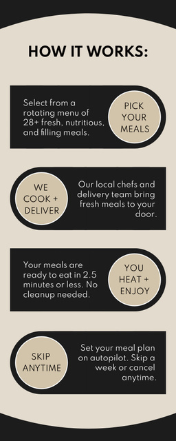 How Online Food Ordering System Works Infographic Πρότυπο σχεδίασης