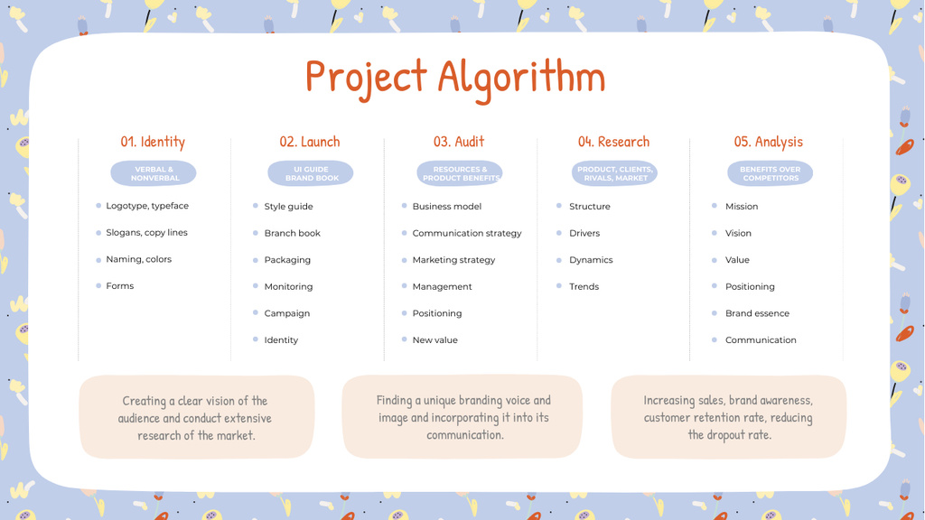 Designvorlage Project Algorithm steps für Mind Map
