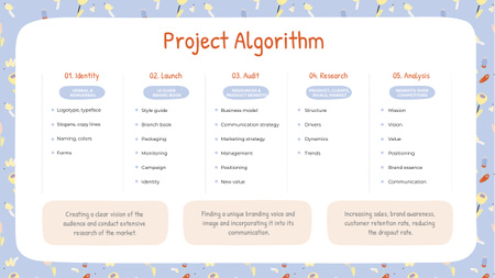 Template di design fasi dell'algoritmo del progetto Mind Map