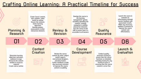 Онлайн-обучение ремеслам Timeline – шаблон для дизайна