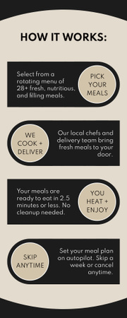 Template di design Come funziona il sistema di ordinazione alimentare online Infographic