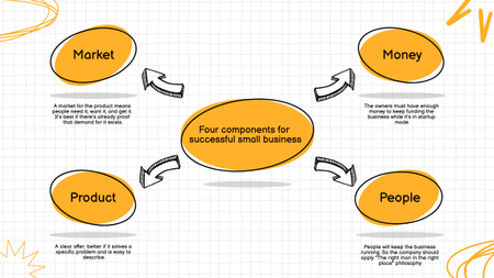 Main Parts Of Successful Small Business Scheme Mind Map – шаблон для дизайну