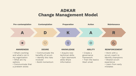 Change Management Model Timeline tervezősablon