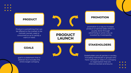 Platilla de diseño Product Launching In Four Steps Mind Map