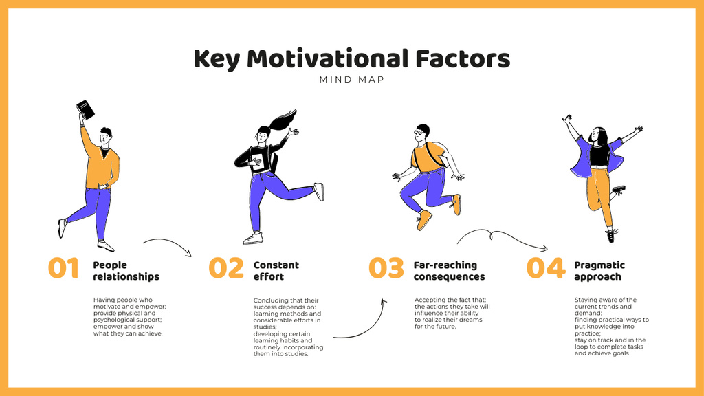 Motivational Factors list wit Happy people Mind Map Modelo de Design
