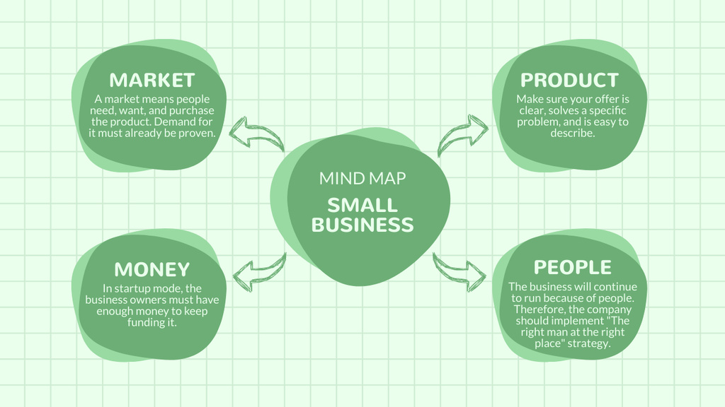 Main Components For Small Business Strategy Mind Map Design Template