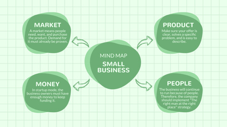 Designvorlage Hauptkomponenten für die Strategie für kleine Unternehmen für Mind Map