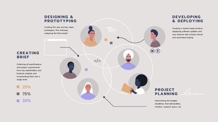 Designvorlage Project Development steps and team für Mind Map