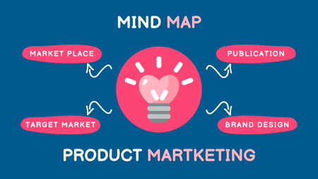 Plantilla de diseño de Componentes principales del marketing de productos con bombilla Mind Map 