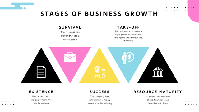 Designvorlage Stages of Business Growth für Timeline