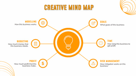 白の創造プロセスについてのマインド マップ Mind Mapデザインテンプレート