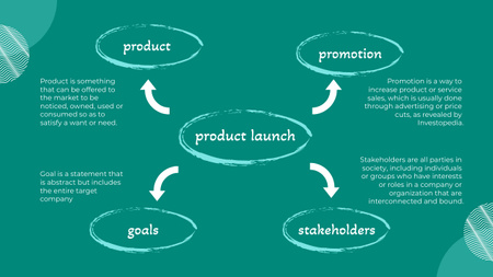 Designvorlage Schema des Produktmanagements im Geschäft für Mind Map