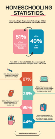 Szablon projektu Homeschooling Statistics Announcement Infographic