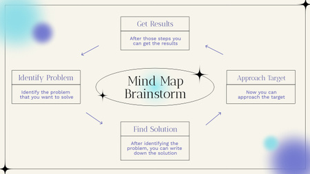 Template di design Mappa di brainstorming per la soluzione del problema Mind Map
