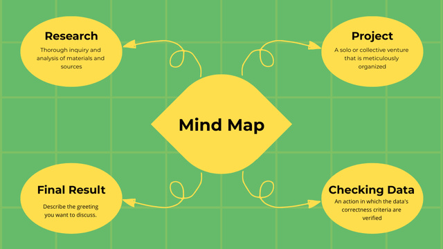 Mind Map With Four Steps For Project Making Mind Map Šablona návrhu