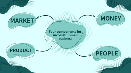 Plantilla de diseño de Componentes para el beneficio de las pequeñas empresas Mind Map 