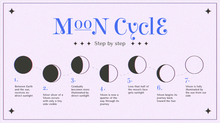 Scheme of Moon Cycle Mind Map Design Template