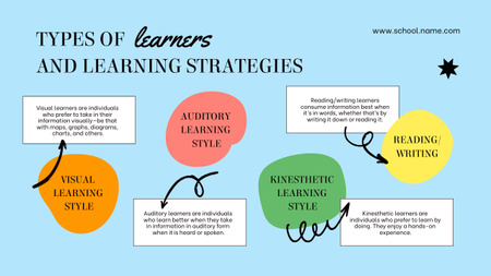 Types of Learners Mind Map – шаблон для дизайна