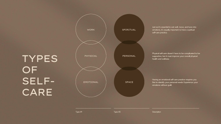 Designvorlage Schema der Selfcare-Typen mit Kreisen für Mind Map