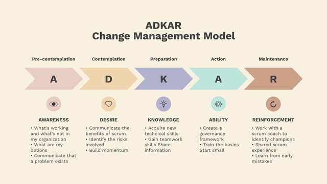 Plantilla de diseño de Change Management Model Timeline 
