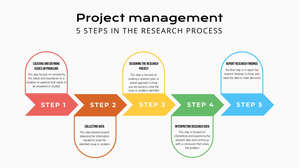 Designvorlage Research Process Steps Colorful für Timeline
