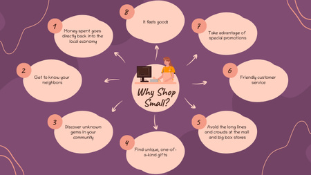 Platilla de diseño Why Shop Small Mind Map