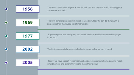 Ontwerpsjabloon van Timeline van Geschiedenis van AI-ontwikkeling