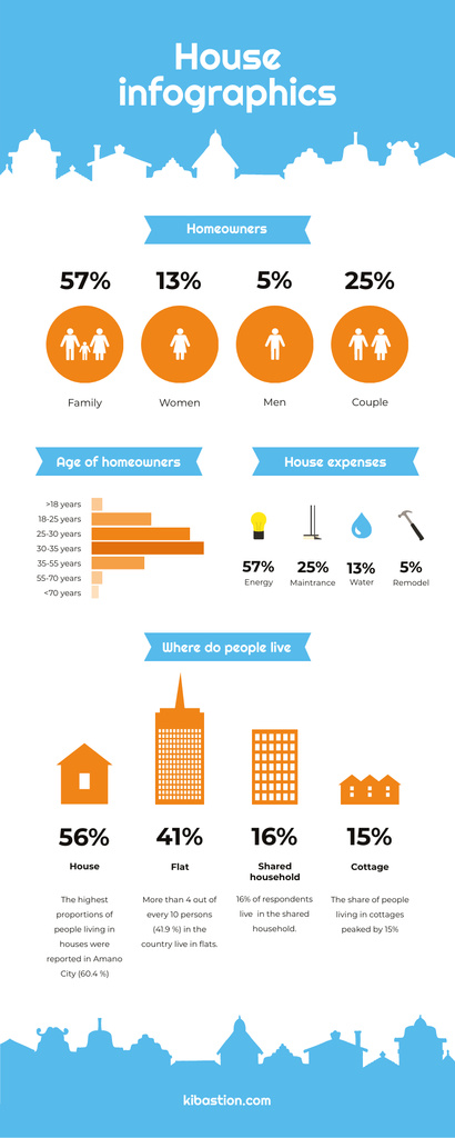 Ontwerpsjabloon van Infographic van Statistical infographics about Homeowners