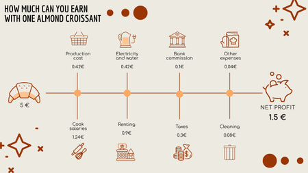 Croissant értékesítési üzleti terv Timeline tervezősablon