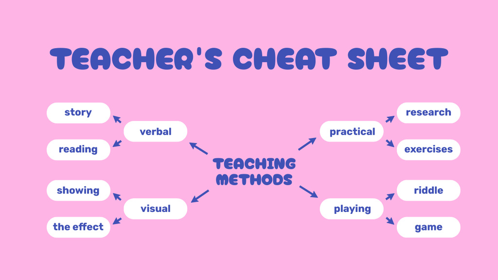 Designvorlage Scheme of Teaching Methods für Mind Map