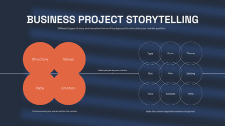 az üzleti projekt történetmesélési rendszere Mind Map tervezősablon