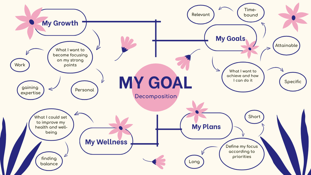 Structured Scheme Of Personal Goals Mind Map Tasarım Şablonu