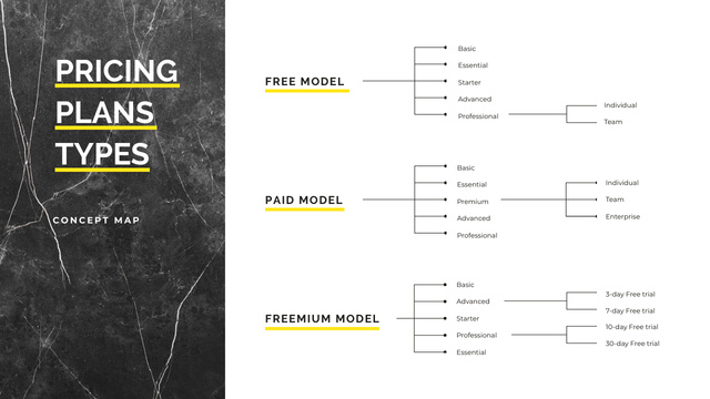 Pricing Plan model types Mind Map Πρότυπο σχεδίασης