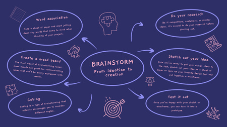Designvorlage Ideen-Brainstorming mit Schrittbeschreibung für Mind Map