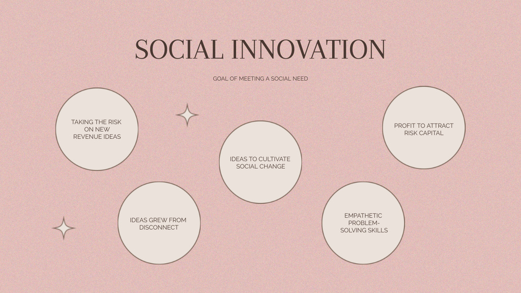 Platilla de diseño Scheme of Social Innovation Mind Map