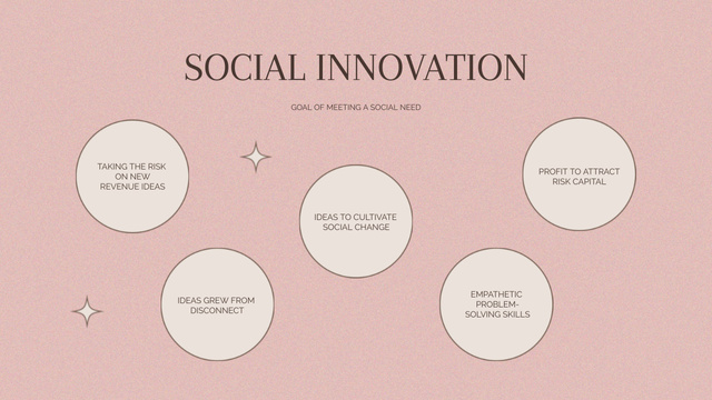 Platilla de diseño Scheme of Social Innovation Mind Map