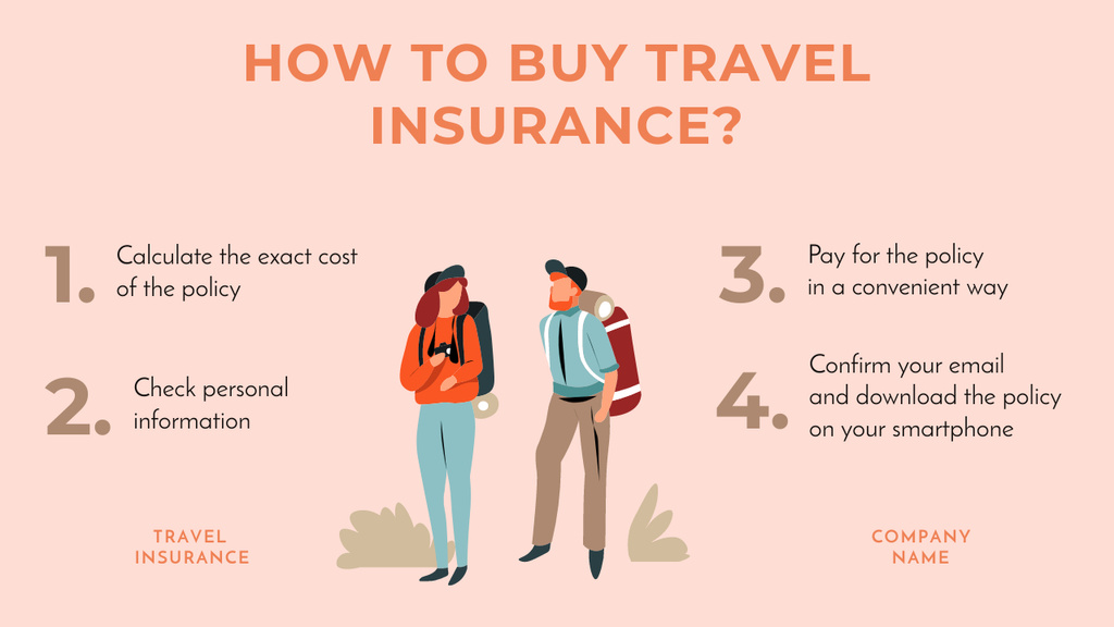 Platilla de diseño  Instructions for Buying Travel Insurance Mind Map