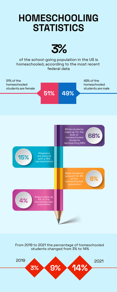 Platilla de diseño Homeschooling Statistics Ad with Percents Infographic
