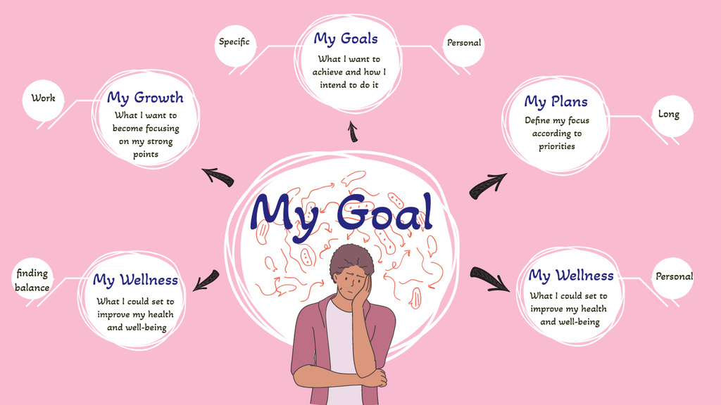 Ontwerpsjabloon van Mind Map van Presonal Self-Improvement Goals And Priorities
