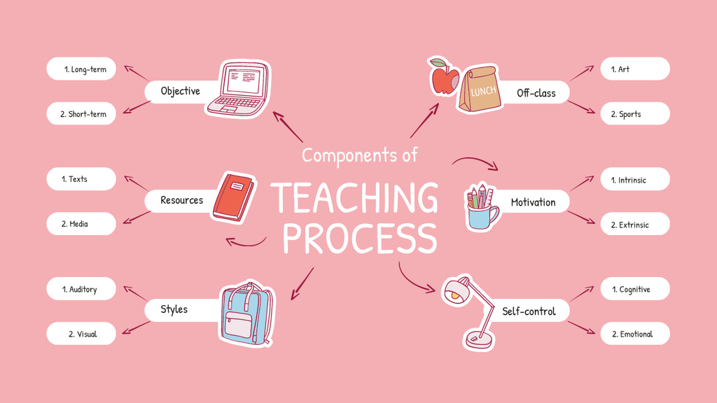 Plantilla de diseño de Successful Teaching Process elements Mind Map 