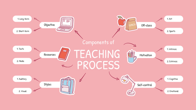 Plantilla de diseño de Successful Teaching Process elements Mind Map 